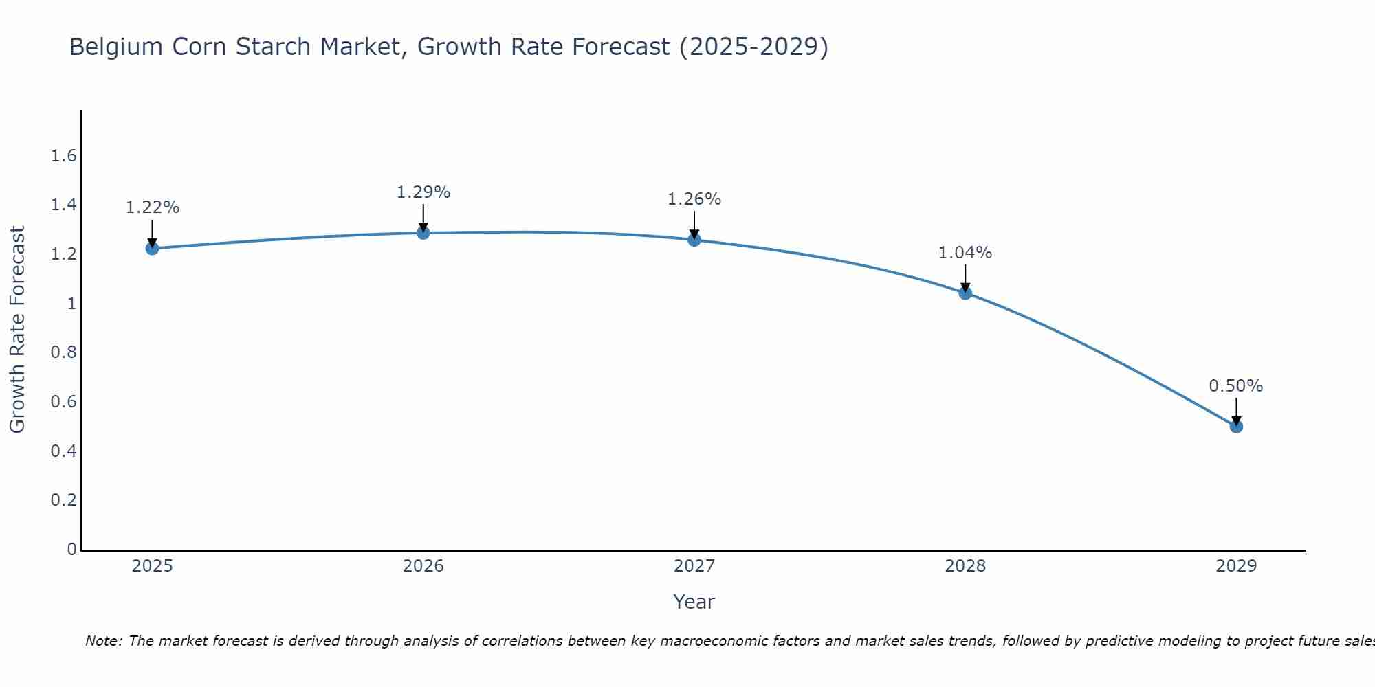 Belgium Corn Starch Market Growth Rate