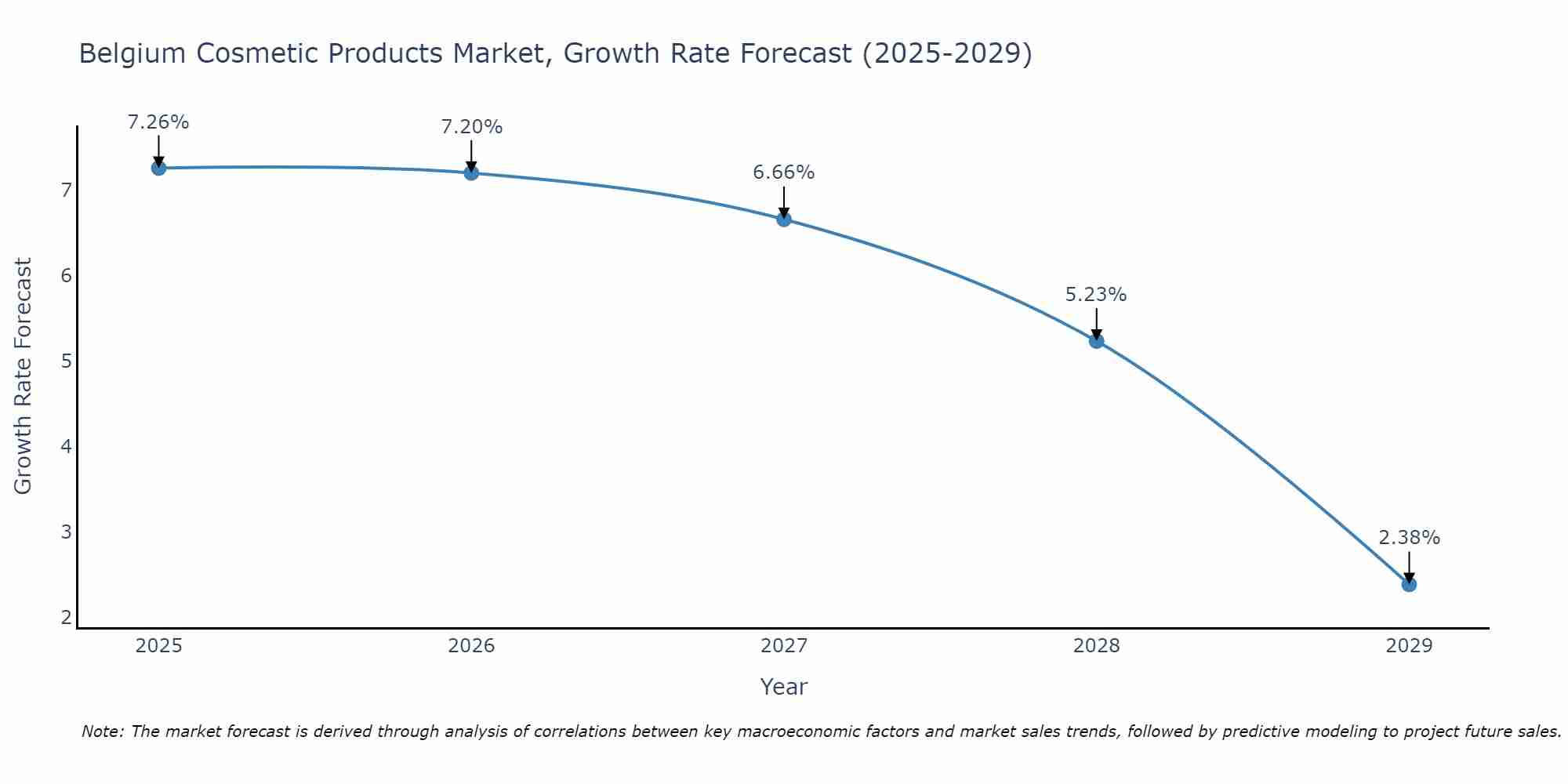 Belgium Cosmetic Products Market Growth Rate