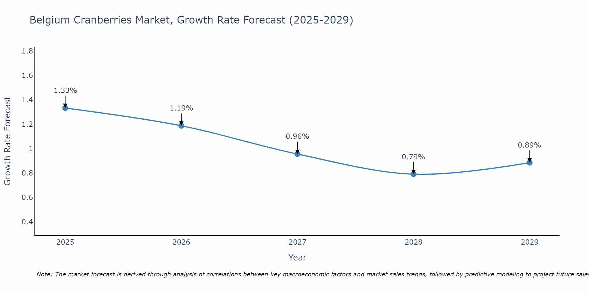 Belgium Cranberries Market Growth Rate
