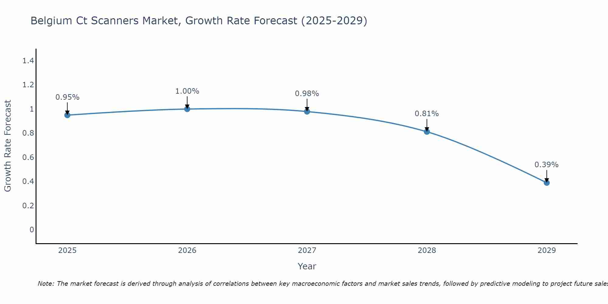 Belgium Ct Scanners Market Growth Rate