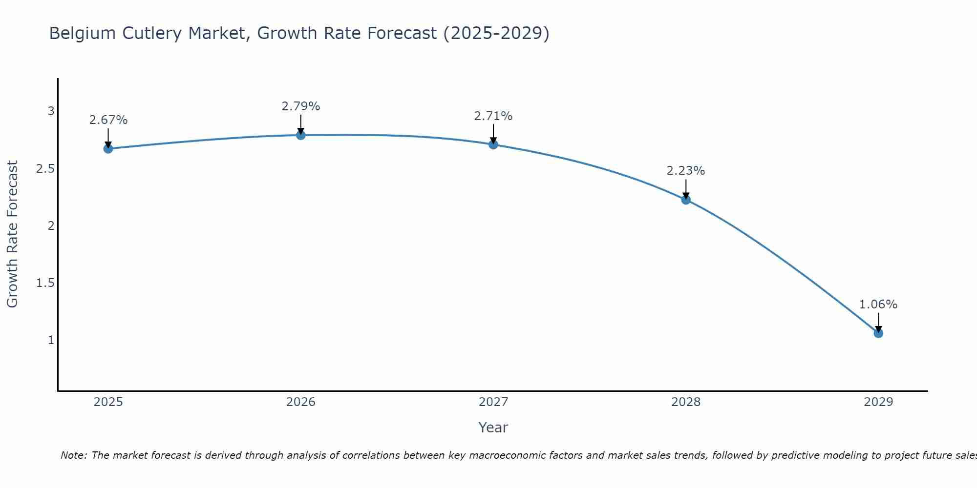 Belgium Cutlery Market Size Growth Rate