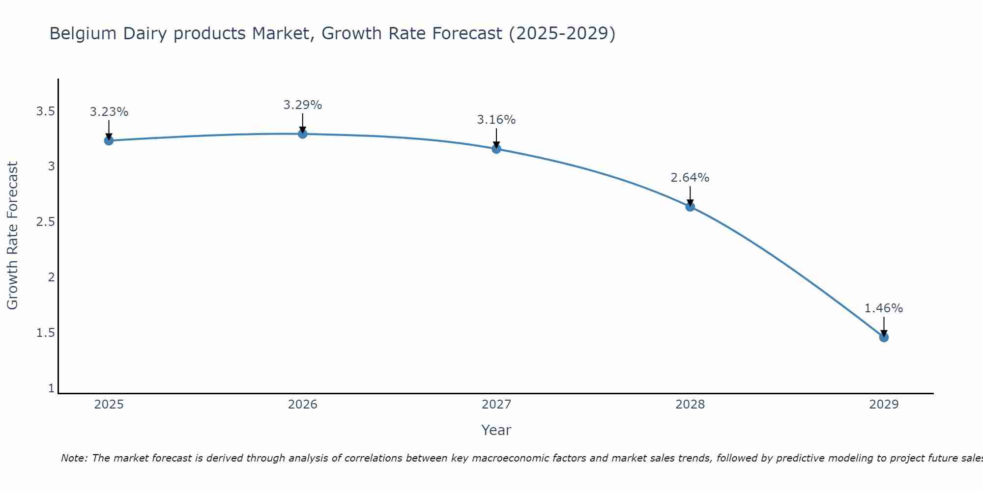 Belgium Dairy products Market Size Growth Rate