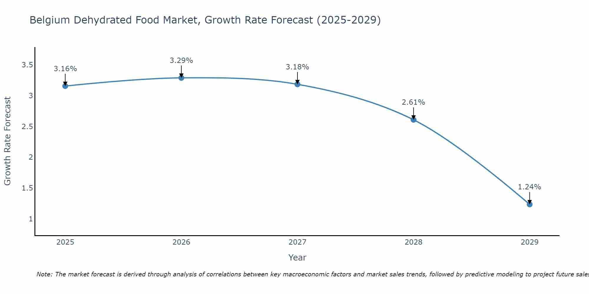 Belgium Dehydrated Food Market Size Growth Rate
