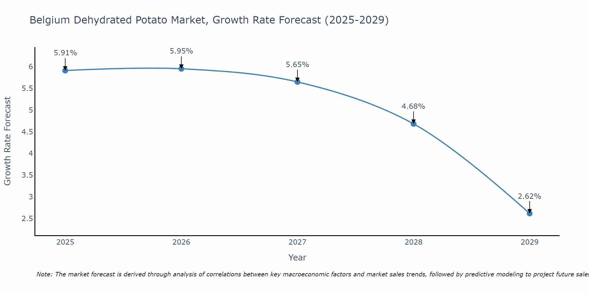 Belgium Dehydrated Potato Market Growth Rate