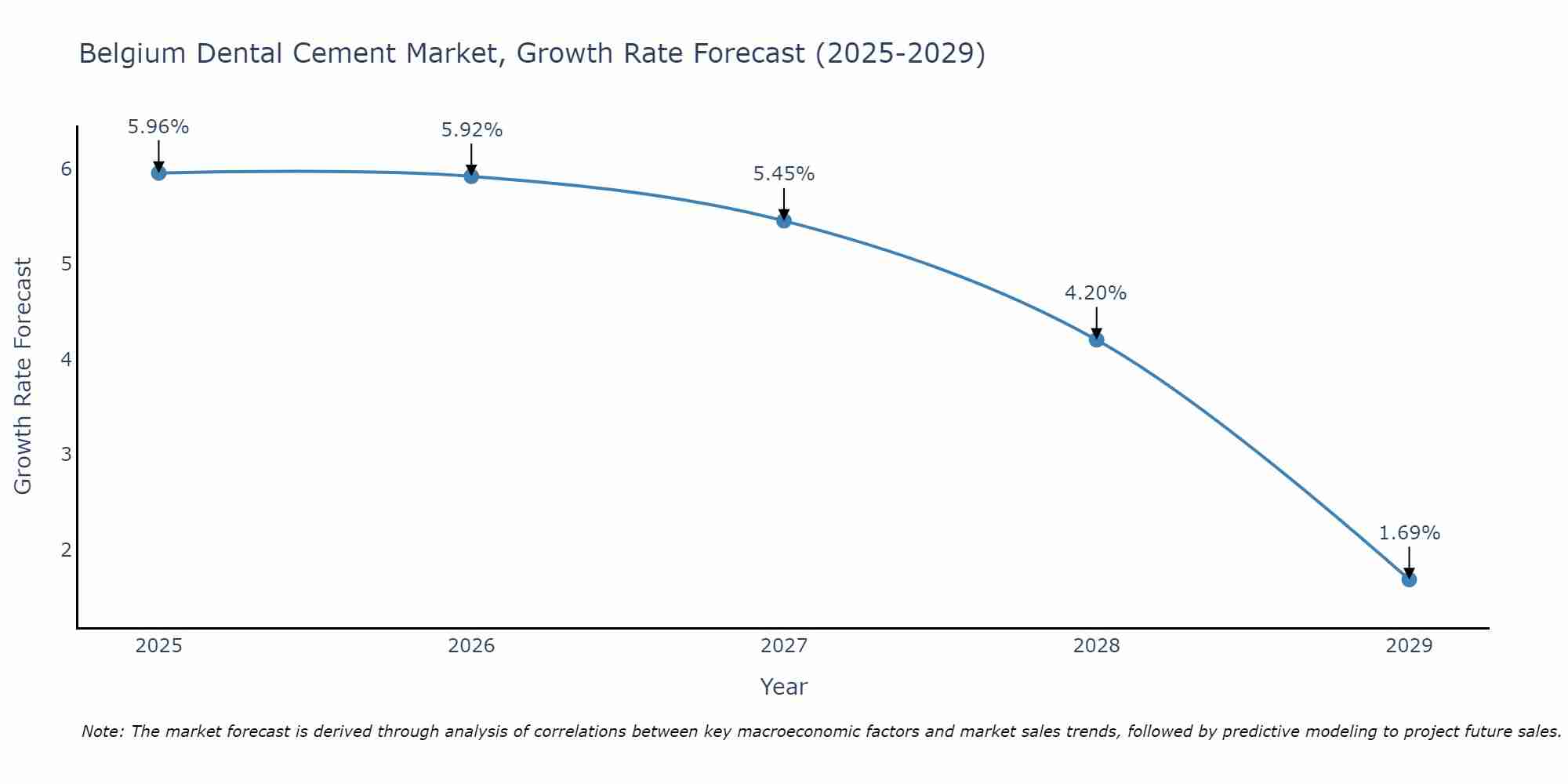 Belgium Dental Cement Market Growth Rate
