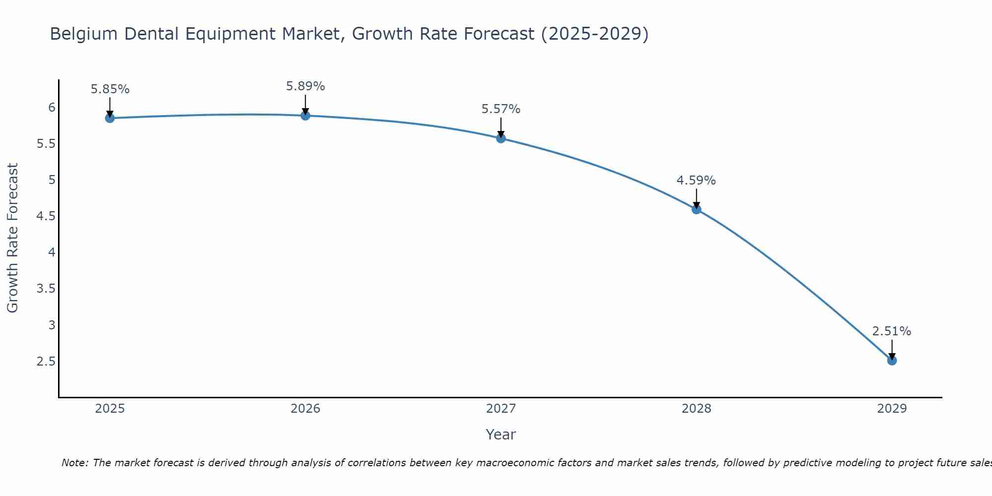 Belgium Dental Equipment Market Growth Rate