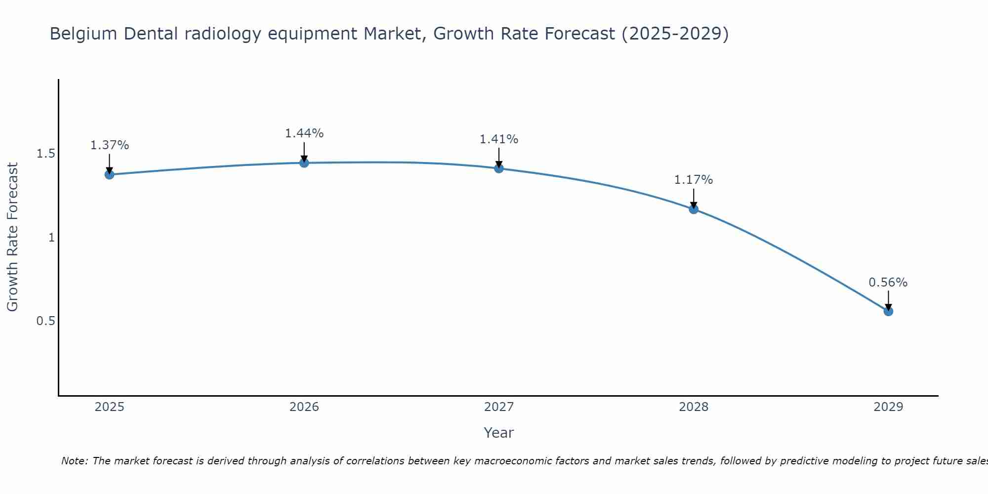 Belgium Dental radiology equipment Market Growth Rate