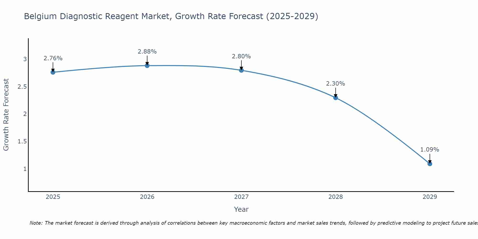 Belgium Diagnostic Reagent Market Growth Rate