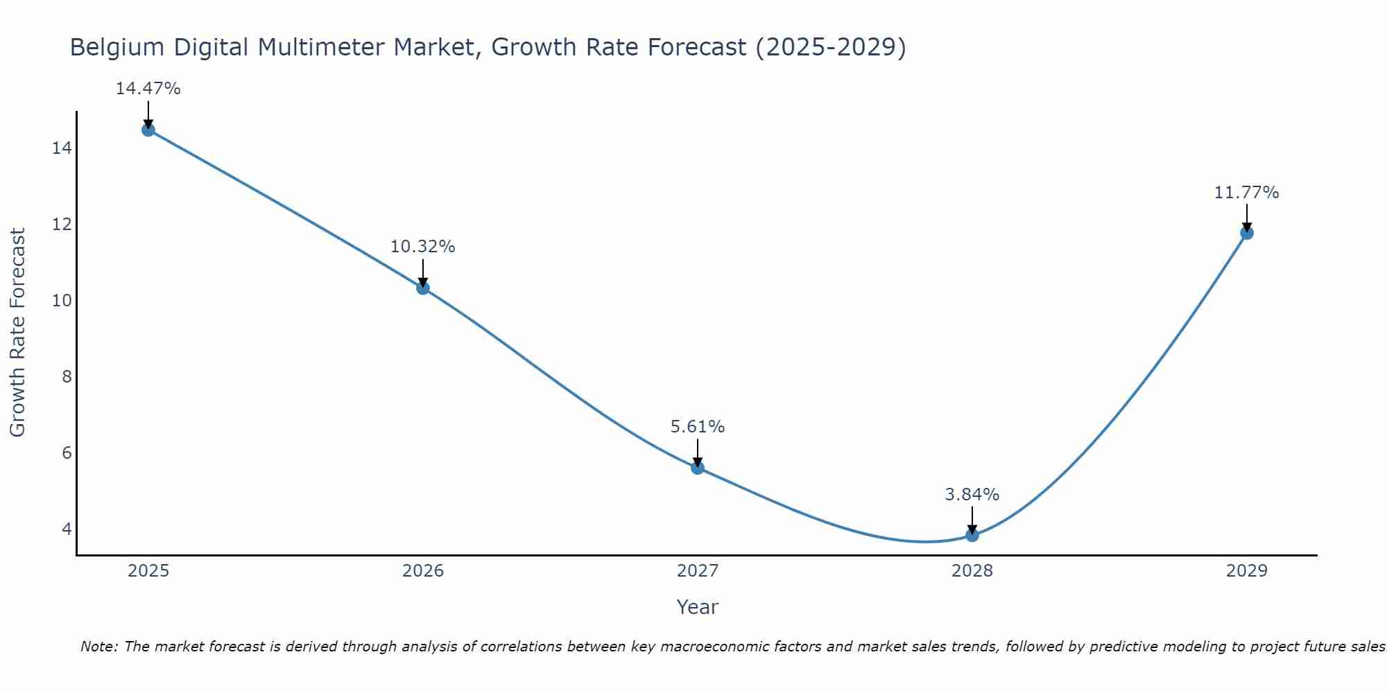 Belgium Digital Multimeter Market Size Growth Rate