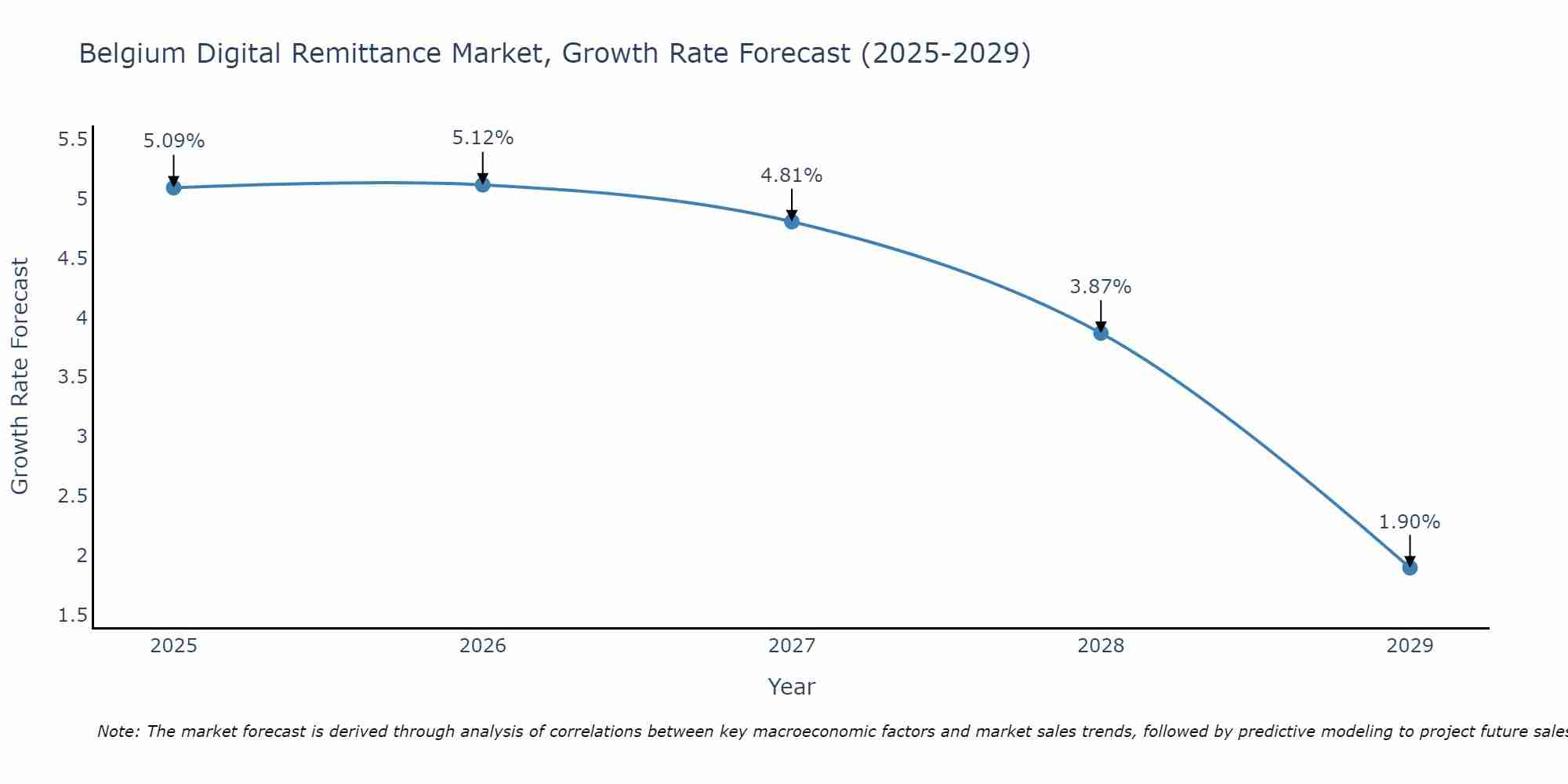 Belgium Digital Remittance Market Growth Rate