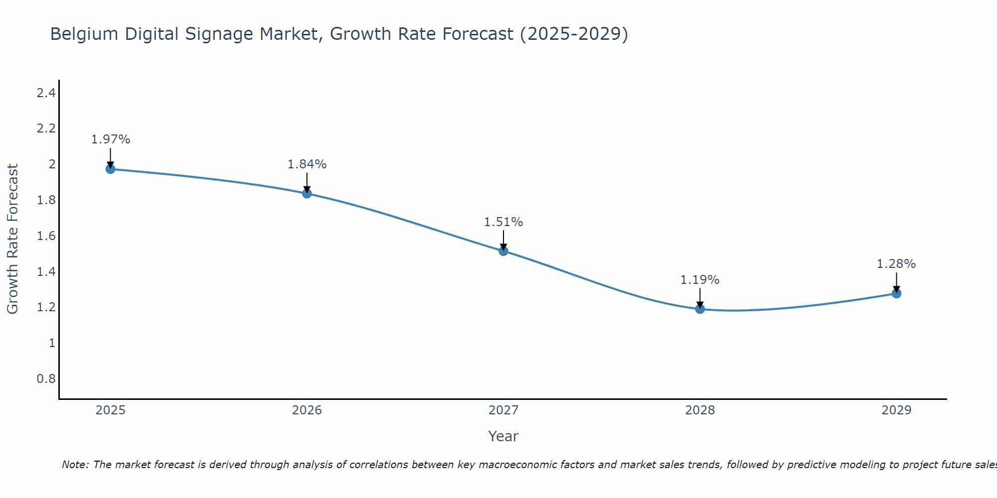 Belgium Digital Signage Market Growth Rate
