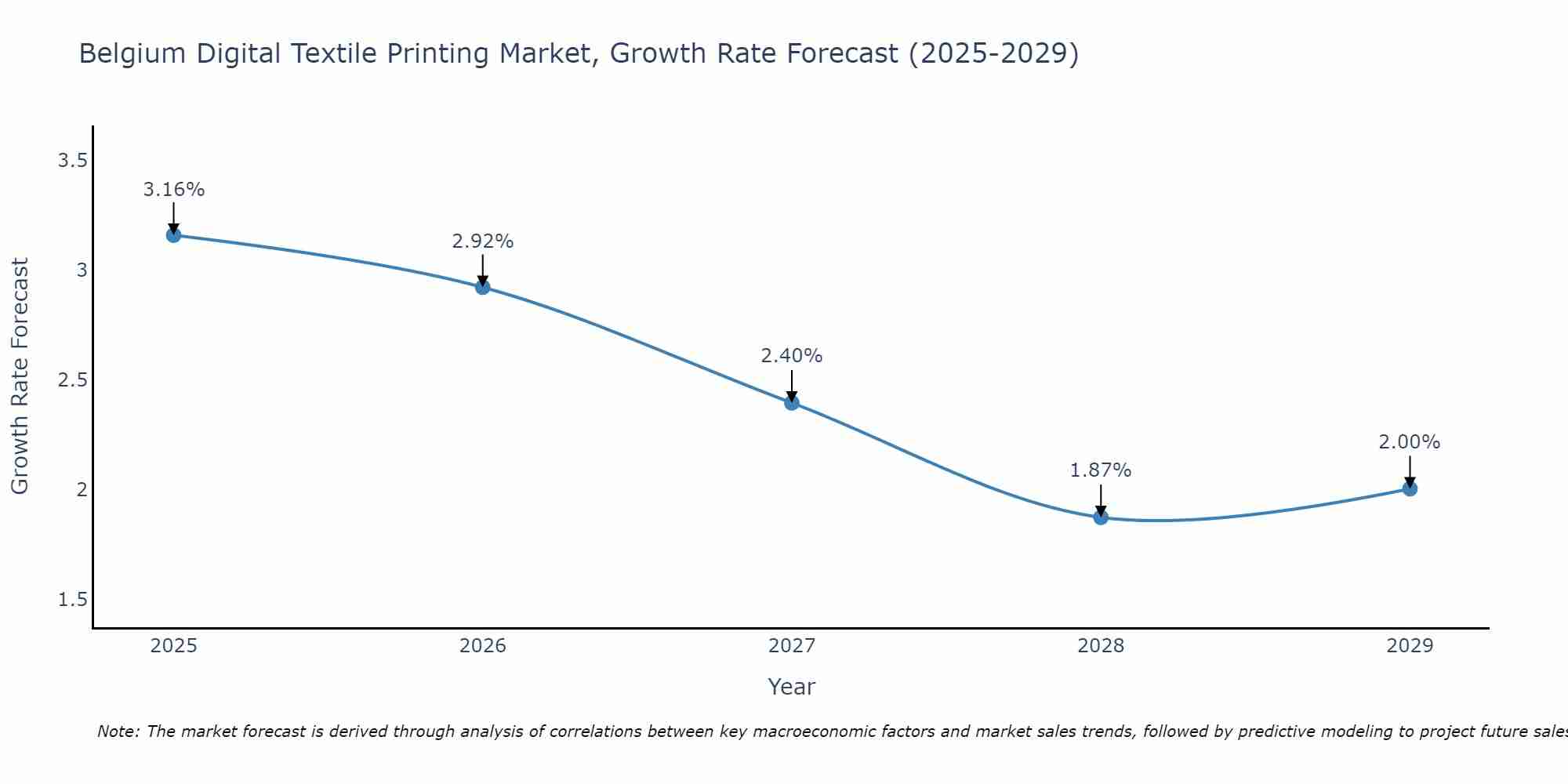 Belgium Digital Textile Printing Market Size Growth Rate