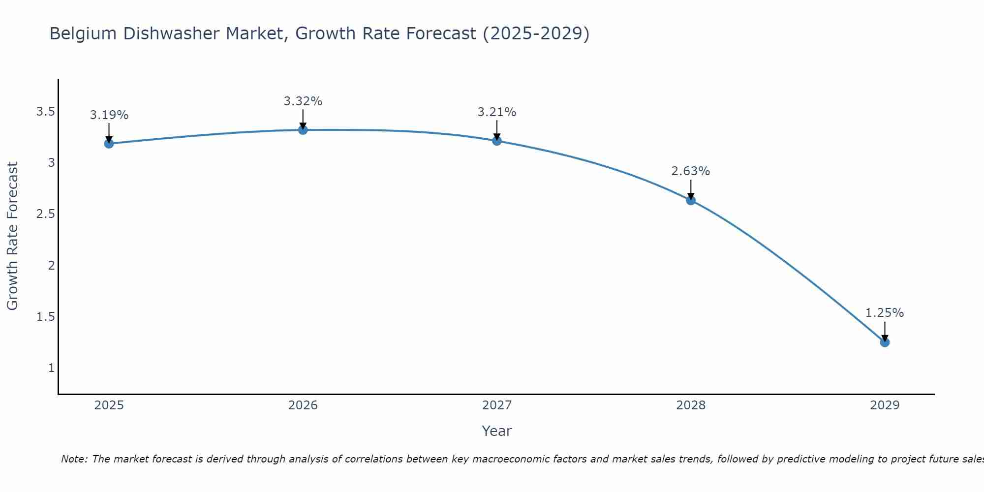 Belgium Dishwasher Market Size Growth Rate