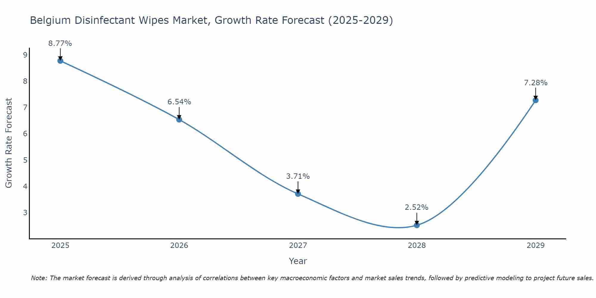 Belgium Disinfectant Wipes Market Growth Rate