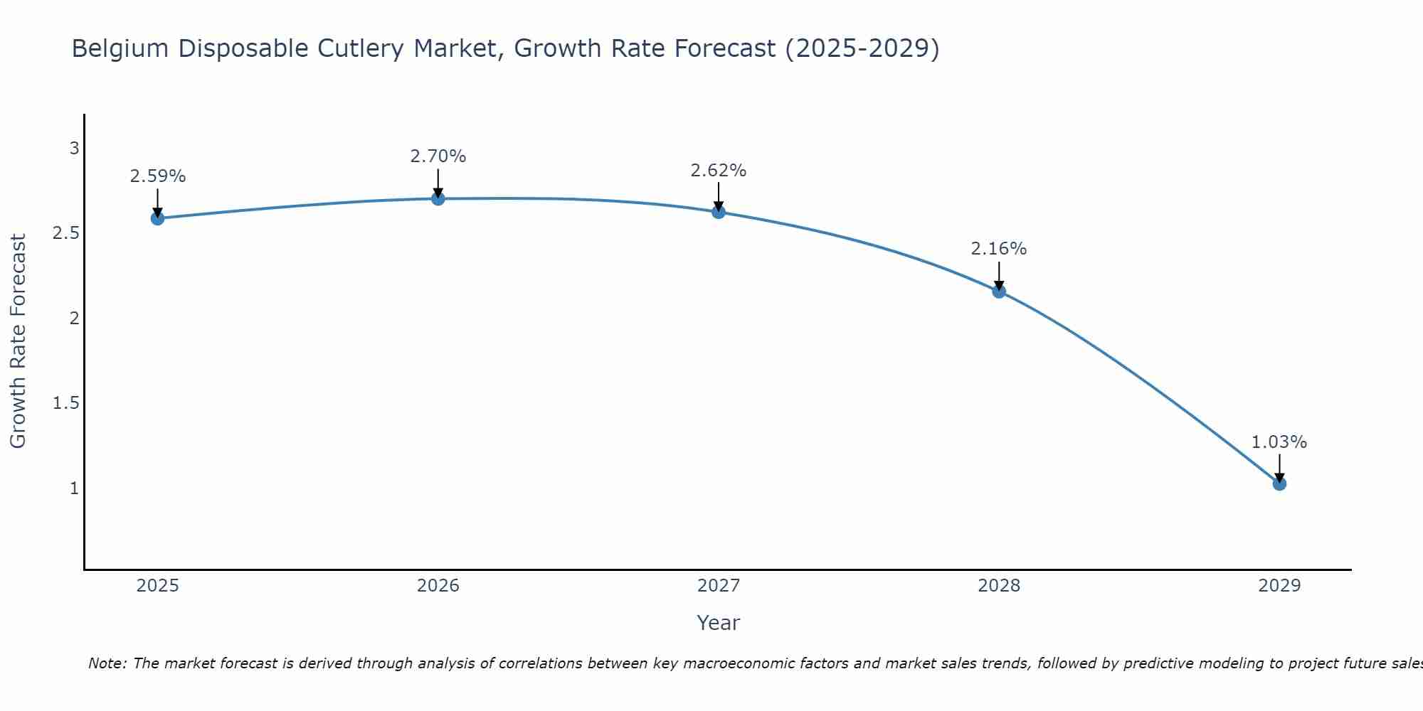 Belgium Disposable Cutlery Market Size Growth Rate