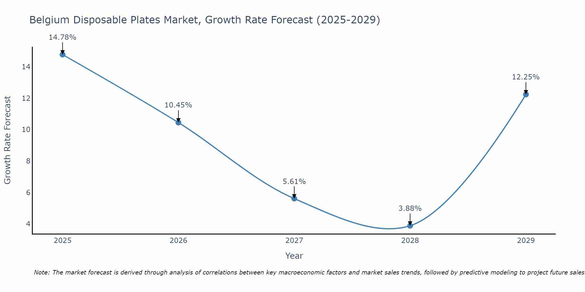 Belgium Disposable Plates Market Growth Rate