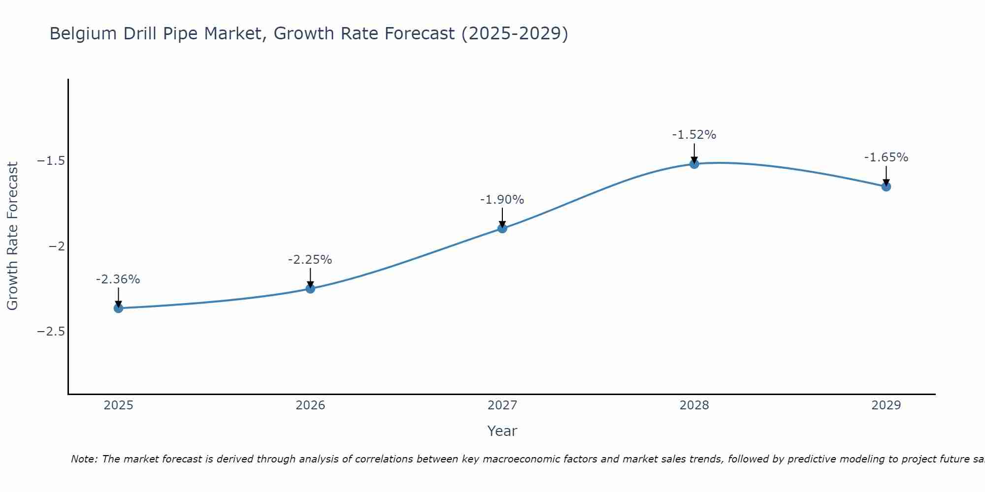 Belgium Drill Pipe Market Growth Rate