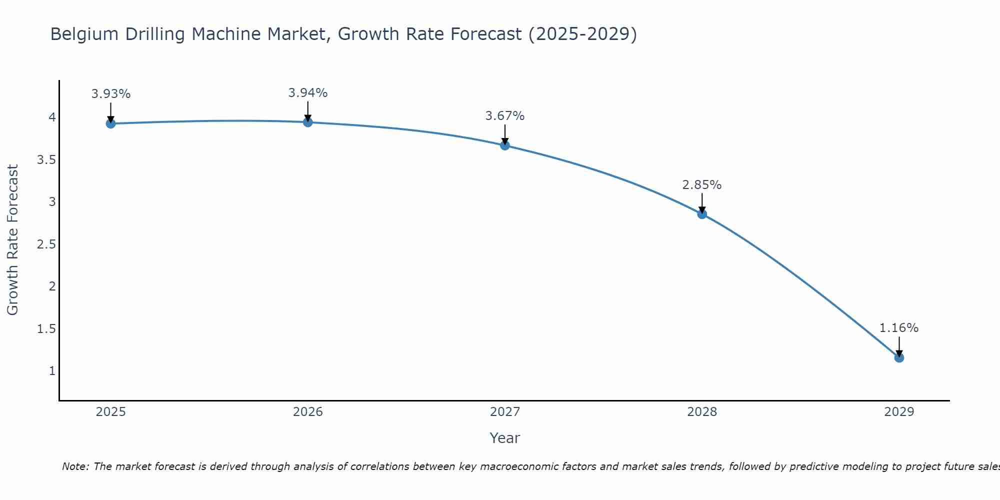 Belgium Drilling Machine Market Size Growth Rate