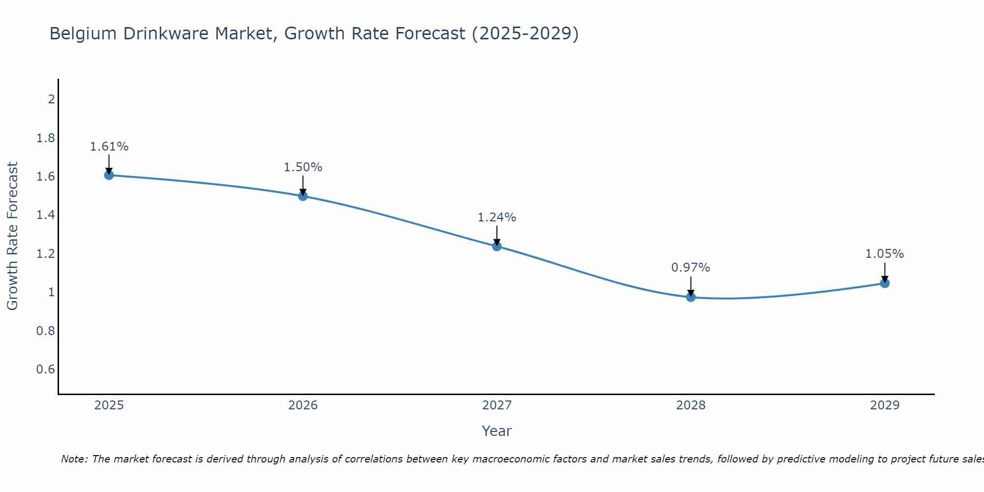 Belgium Drinkware Market Growth Rate