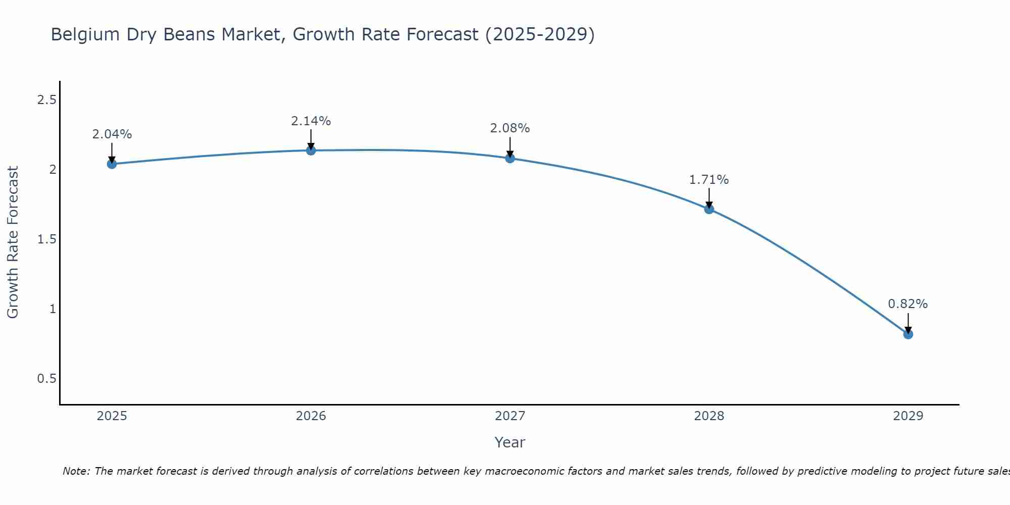 Belgium Dry Beans Market Growth Rate