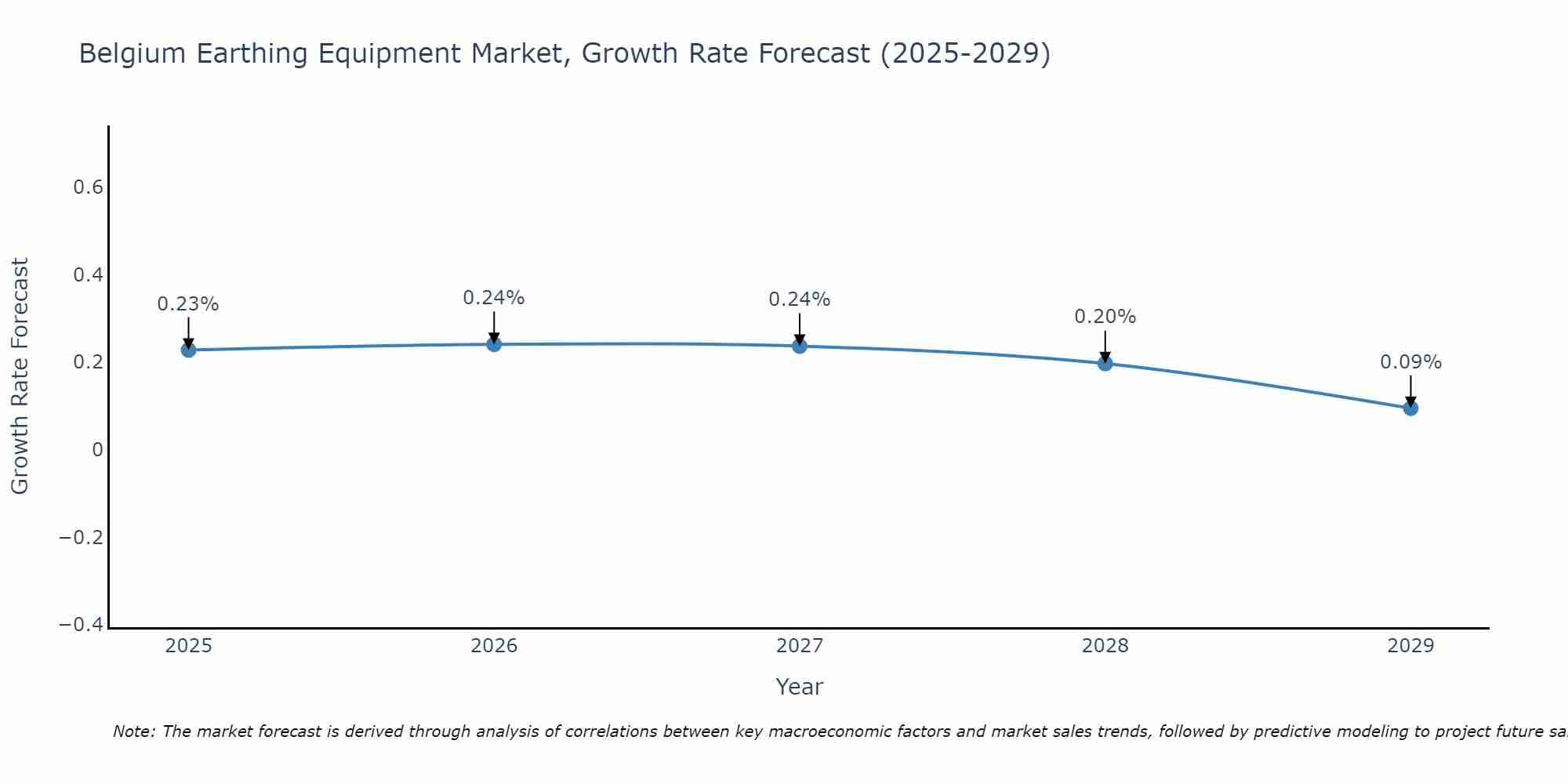 Belgium Earthing Equipment Market Growth Rate