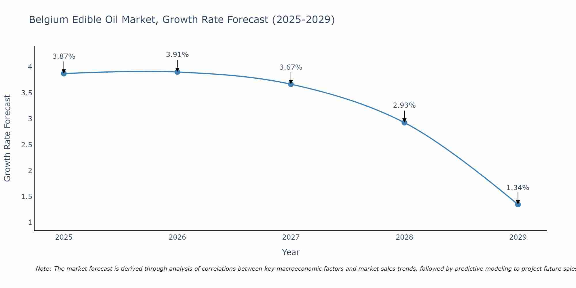 Belgium Edible Oil Market Growth Rate