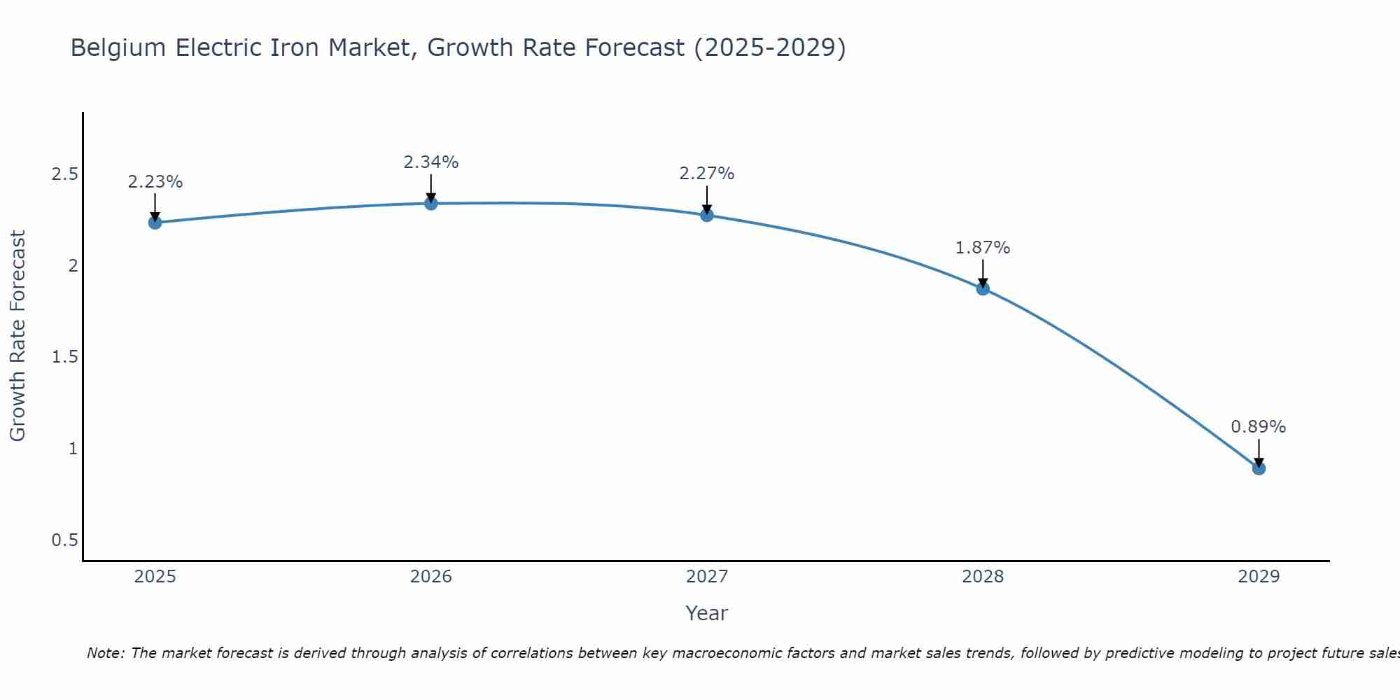 Belgium Electric Iron Market Growth Rate