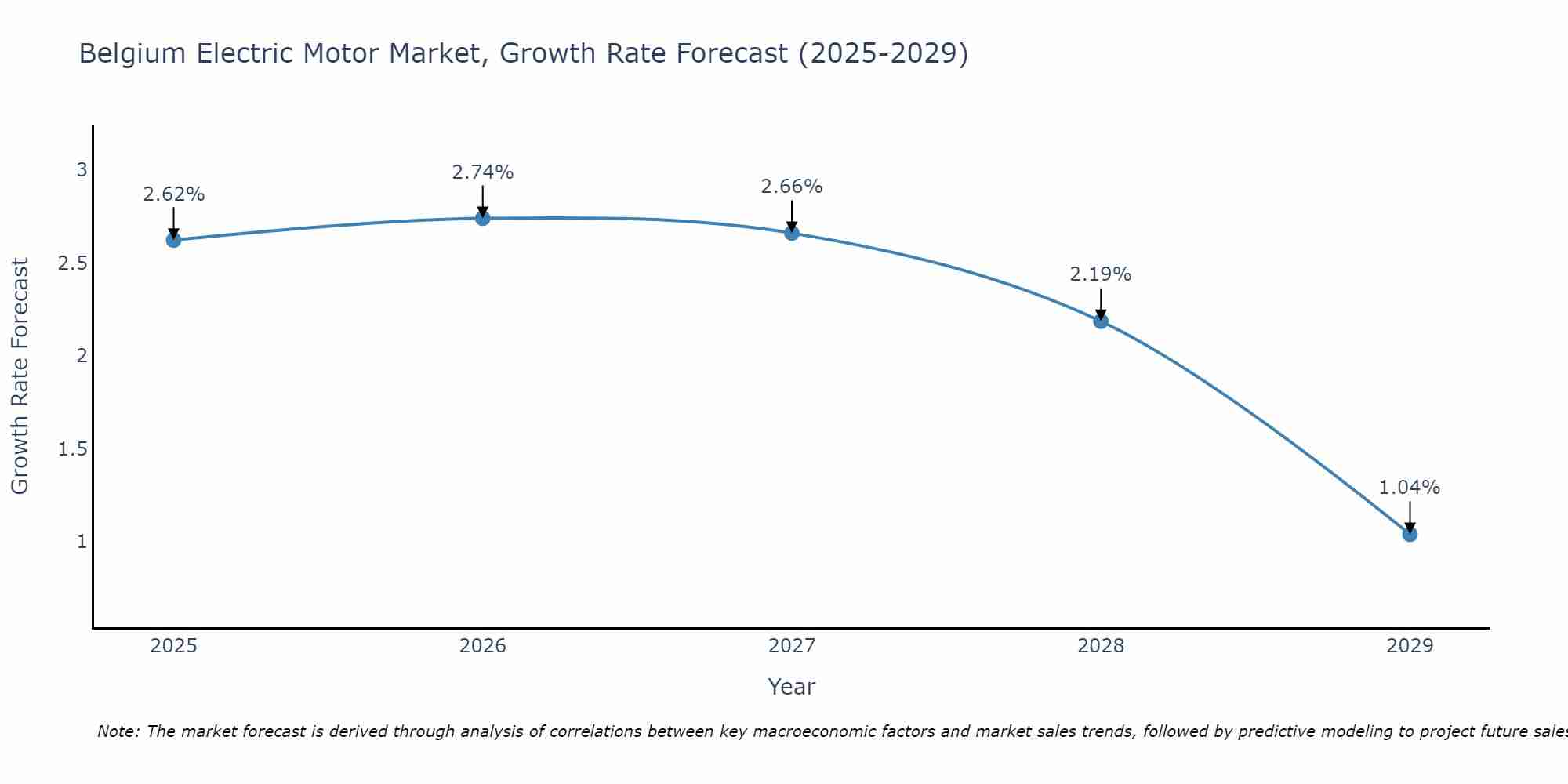 Belgium Electric Motor Market Size Growth Rate