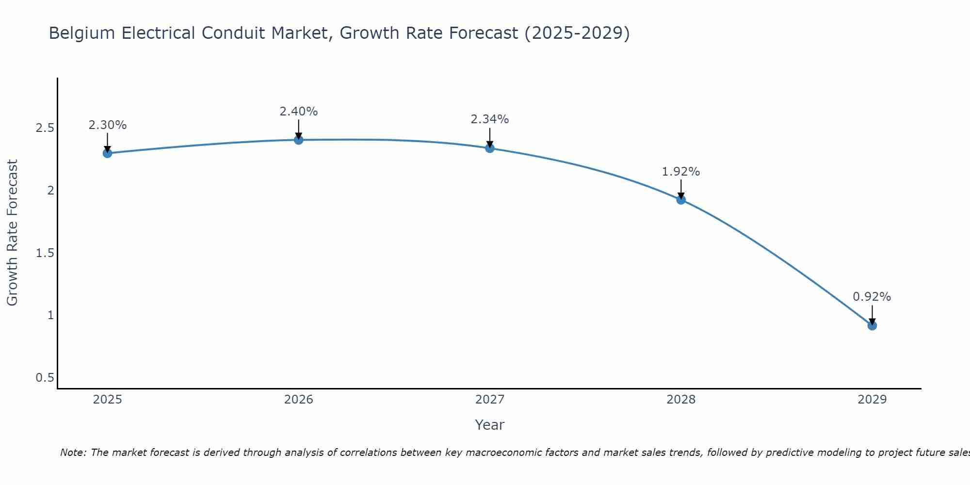 Belgium Electrical Conduit Market Growth Rate