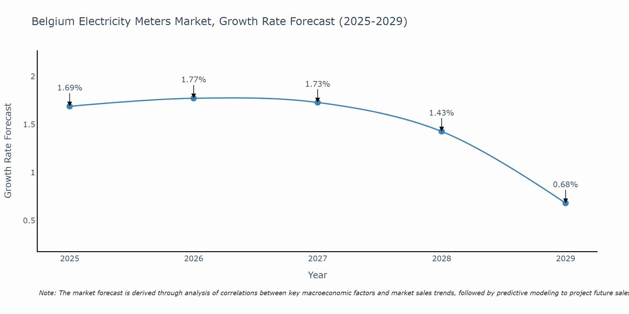 Belgium Electricity Meters Market Size Growth Rate