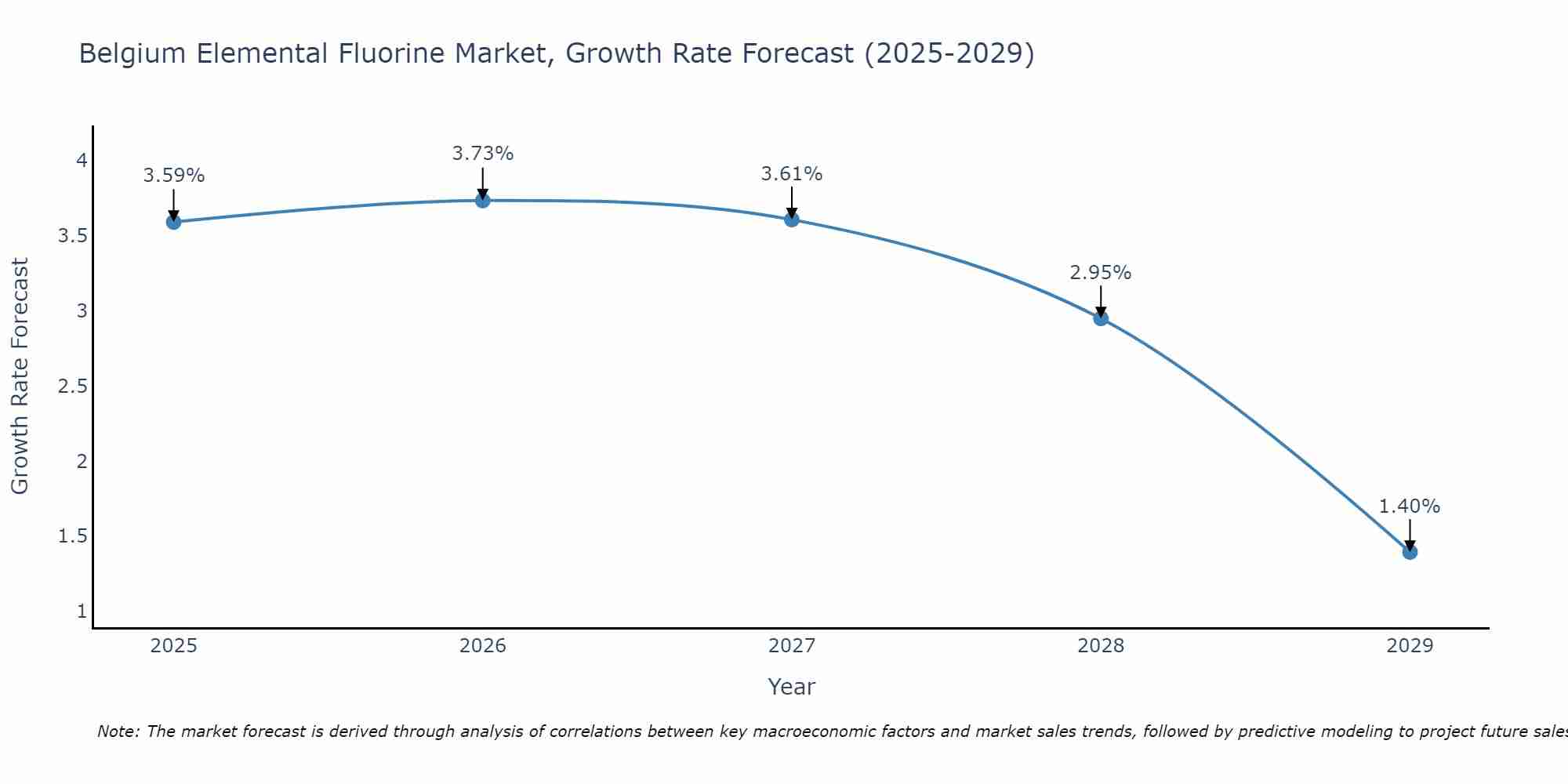 Belgium Elemental Fluorine Market Size Growth Rate