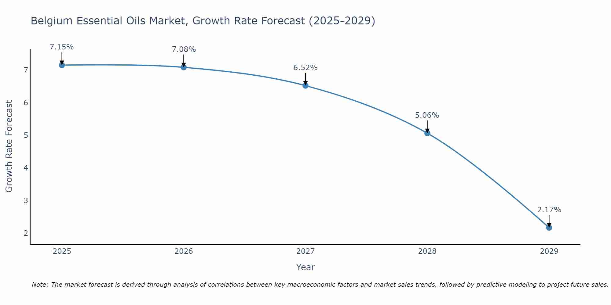 Belgium Essential Oils Market Growth Rate