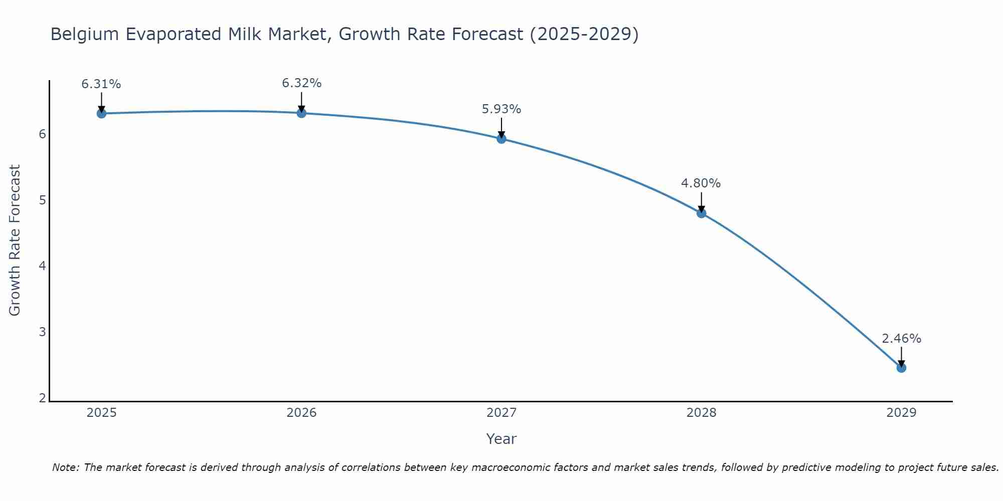 Belgium Evaporated Milk Market Growth Rate