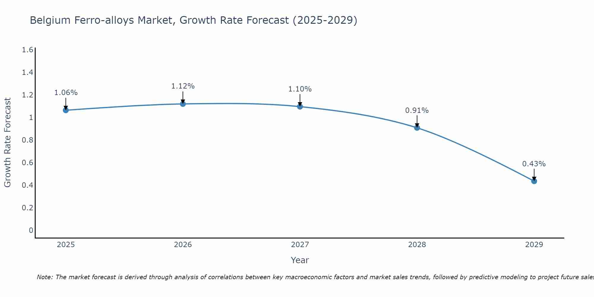 Belgium Ferro-alloys Market Growth Rate