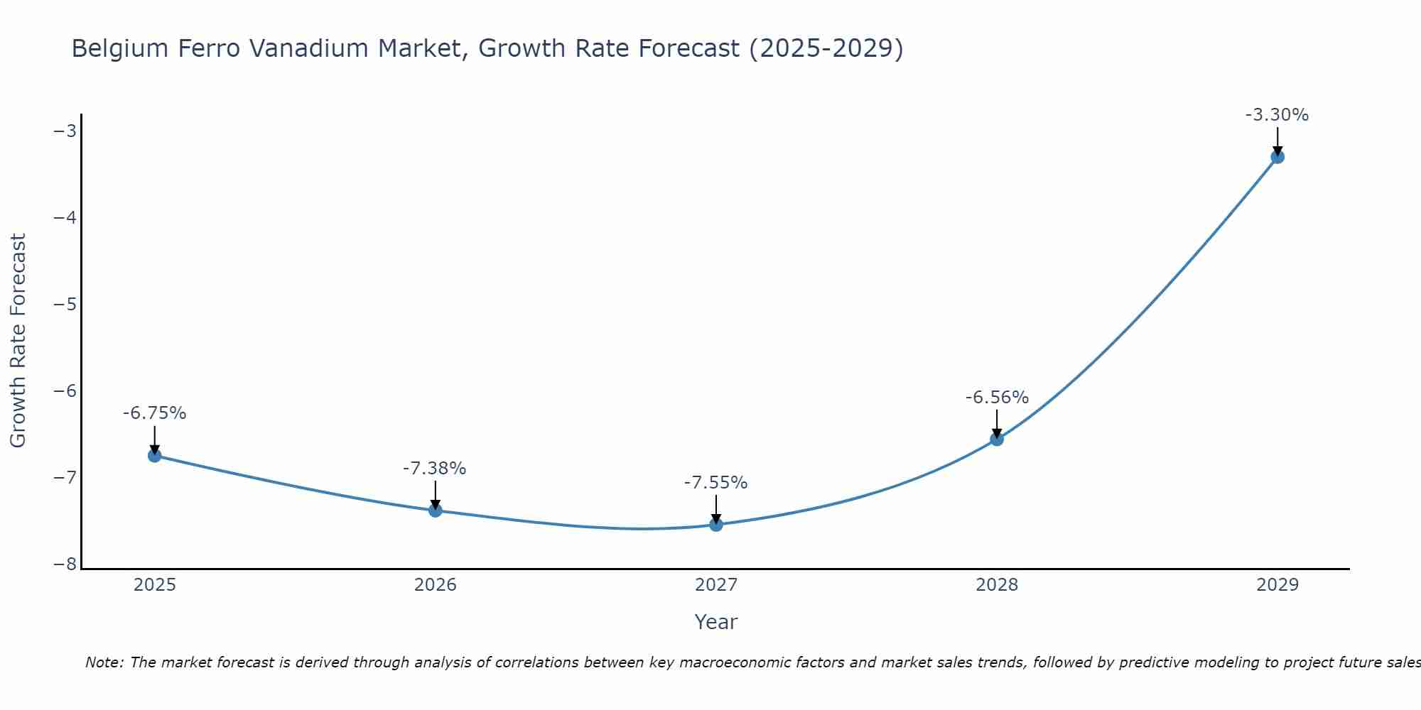 Belgium Ferro Vanadium Market Growth Rate