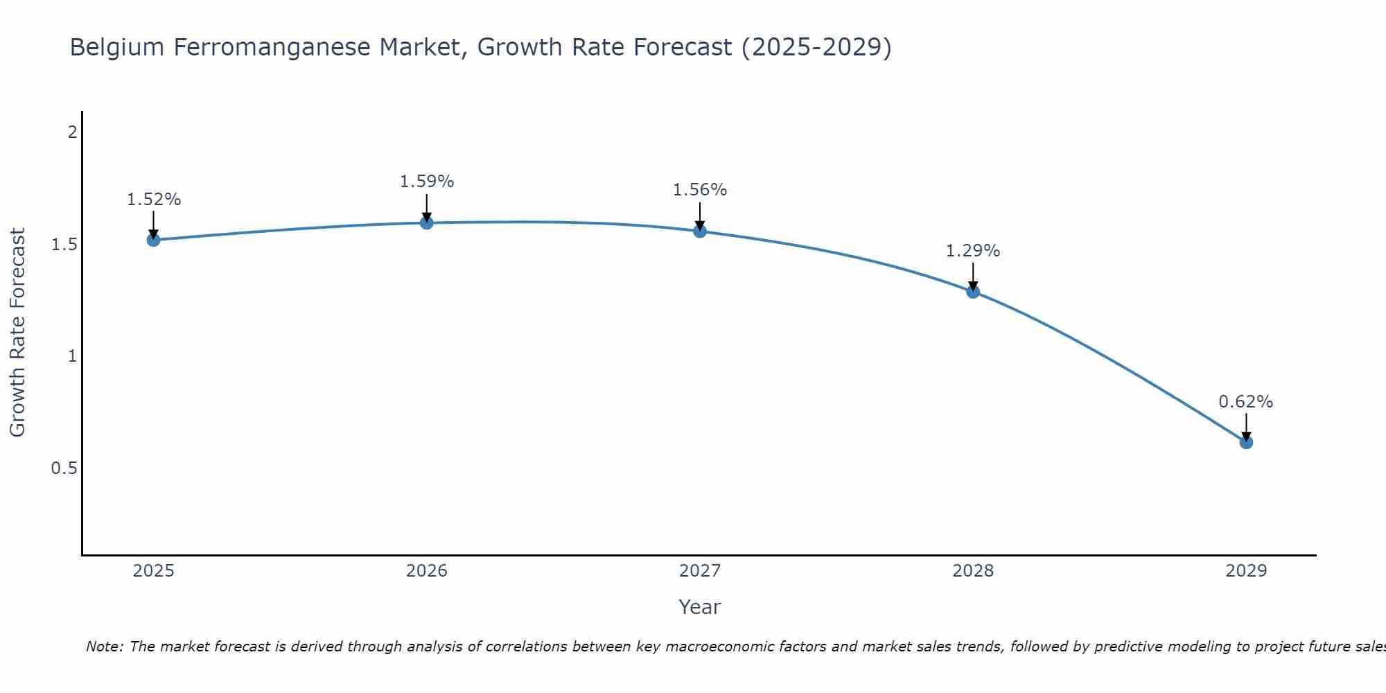 Belgium Ferromanganese Market Growth Rate