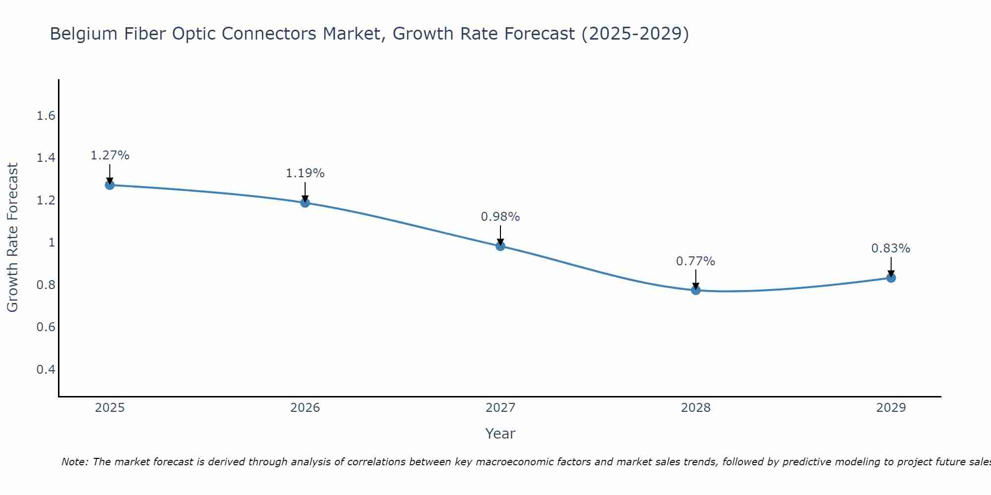 Belgium Fiber Optic Connectors Market Growth Rate