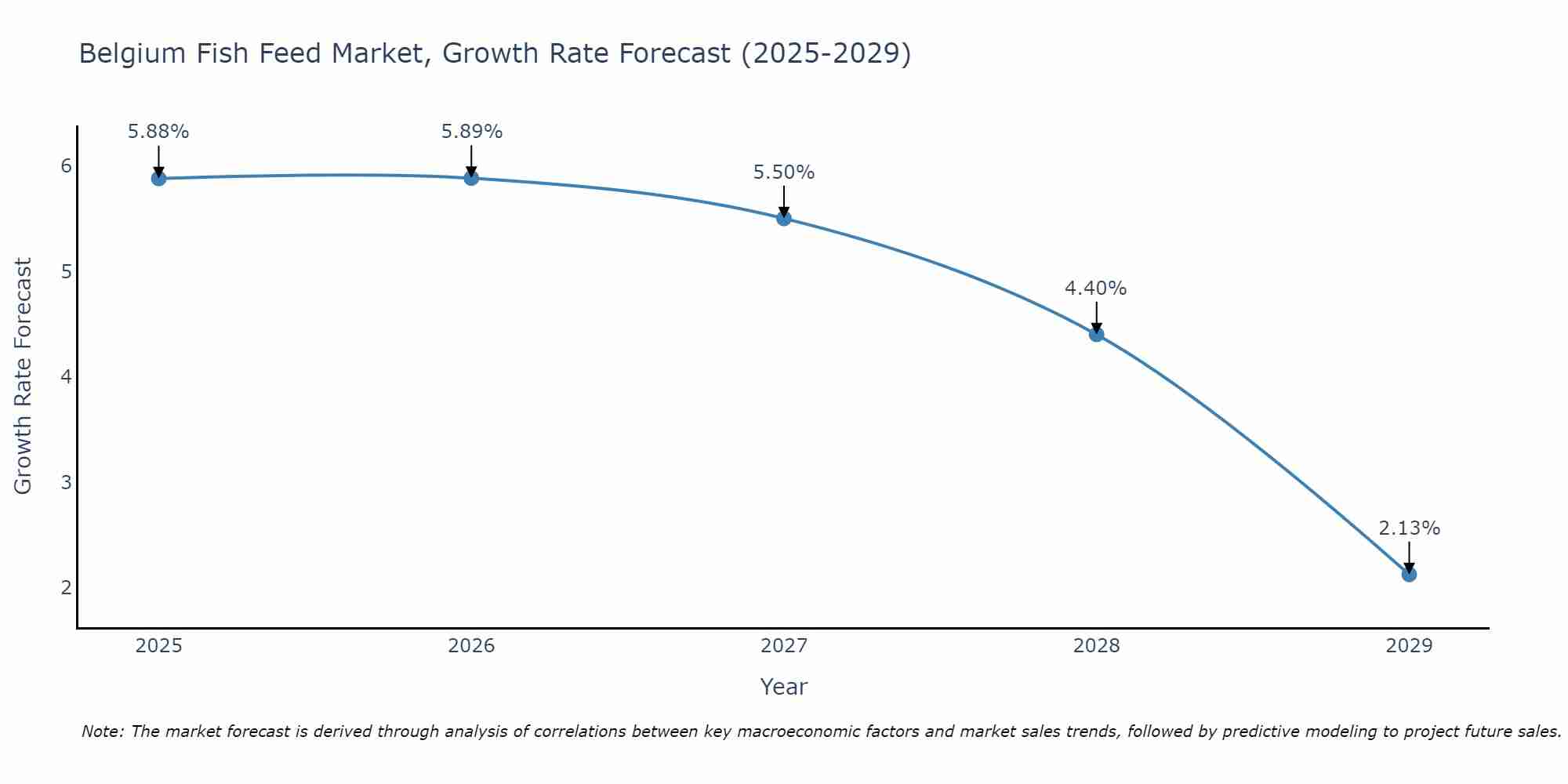 Belgium Fish Feed Market Growth Rate