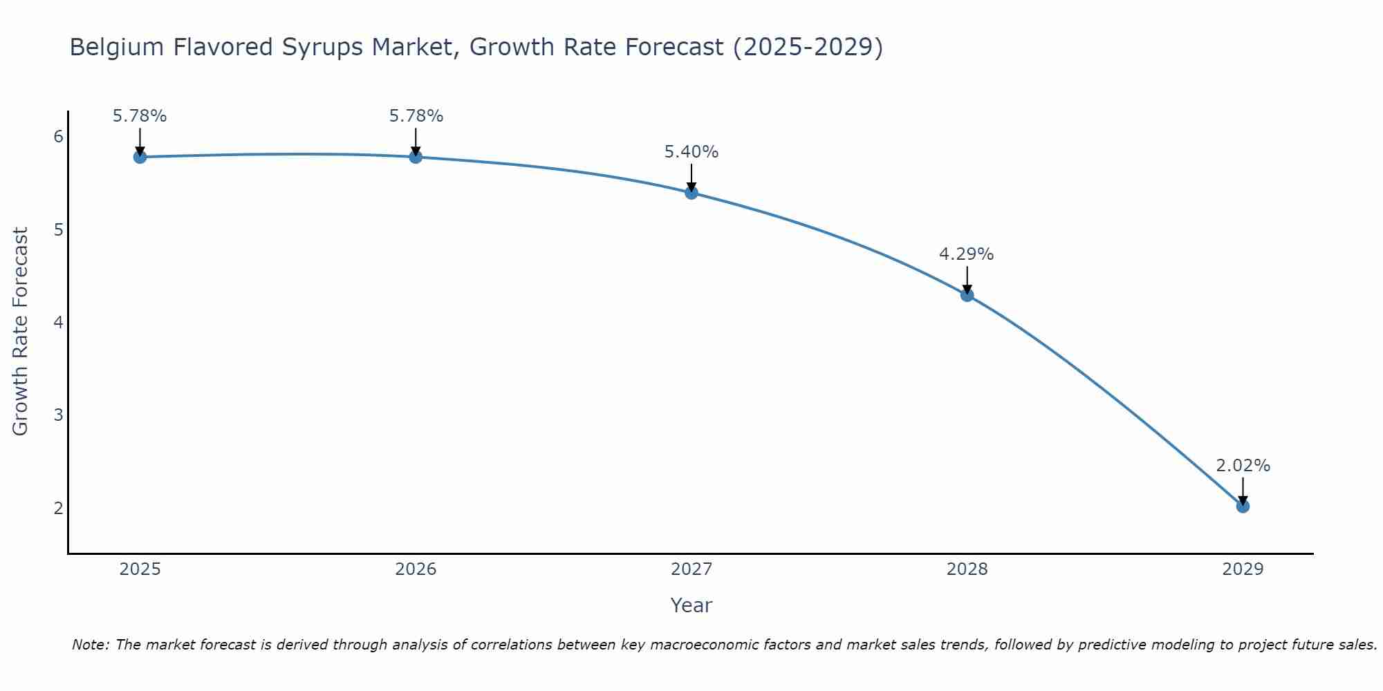 Belgium Flavored Syrups Market Growth Rate