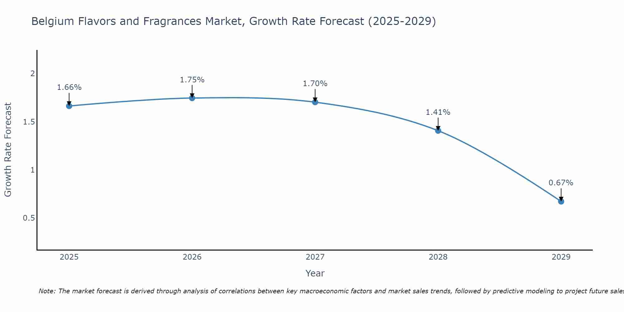 Belgium Flavors and Fragrances Market Growth Rate