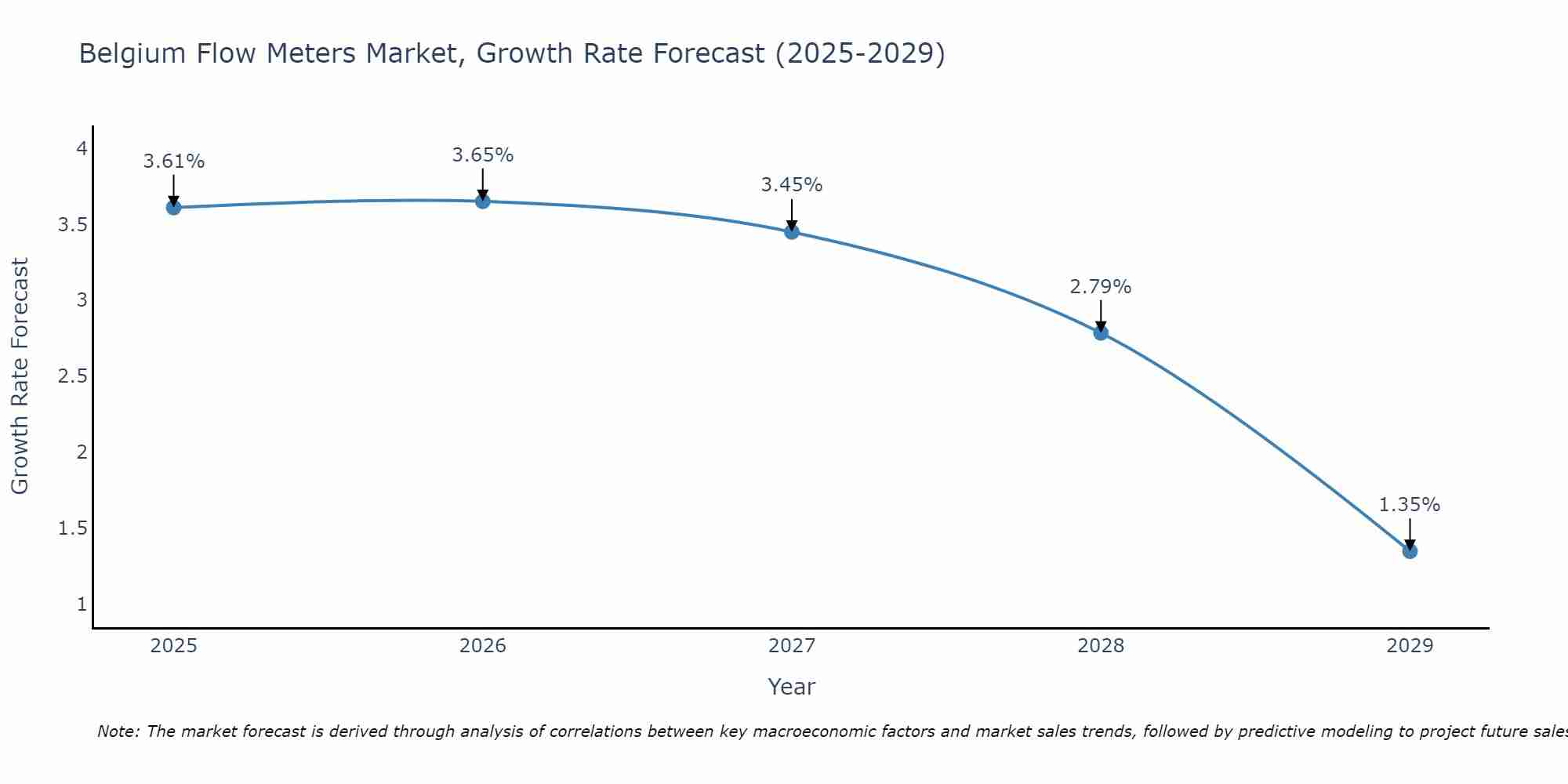 Belgium Flow Meters Market Growth Rate
