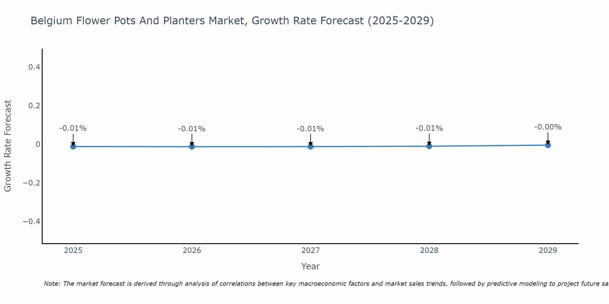Belgium Flower Pots And Planters Market Size Growth Rate