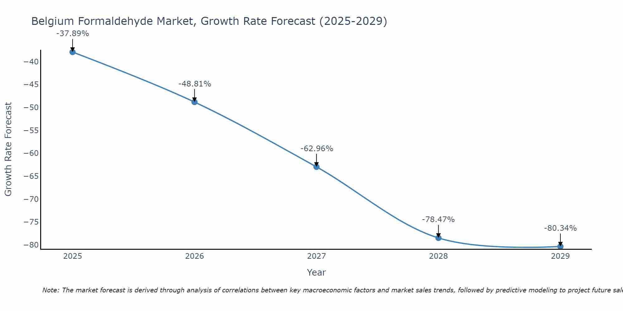 Belgium Formaldehyde Market Size Growth Rate