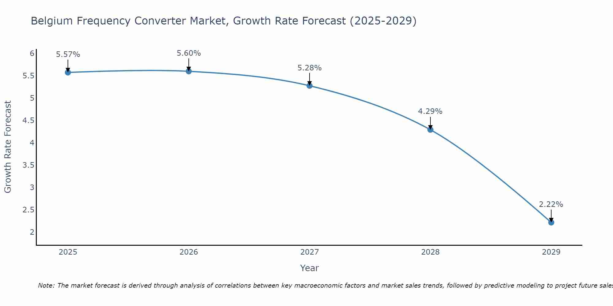 Belgium Frequency Converter Market Size Growth Rate