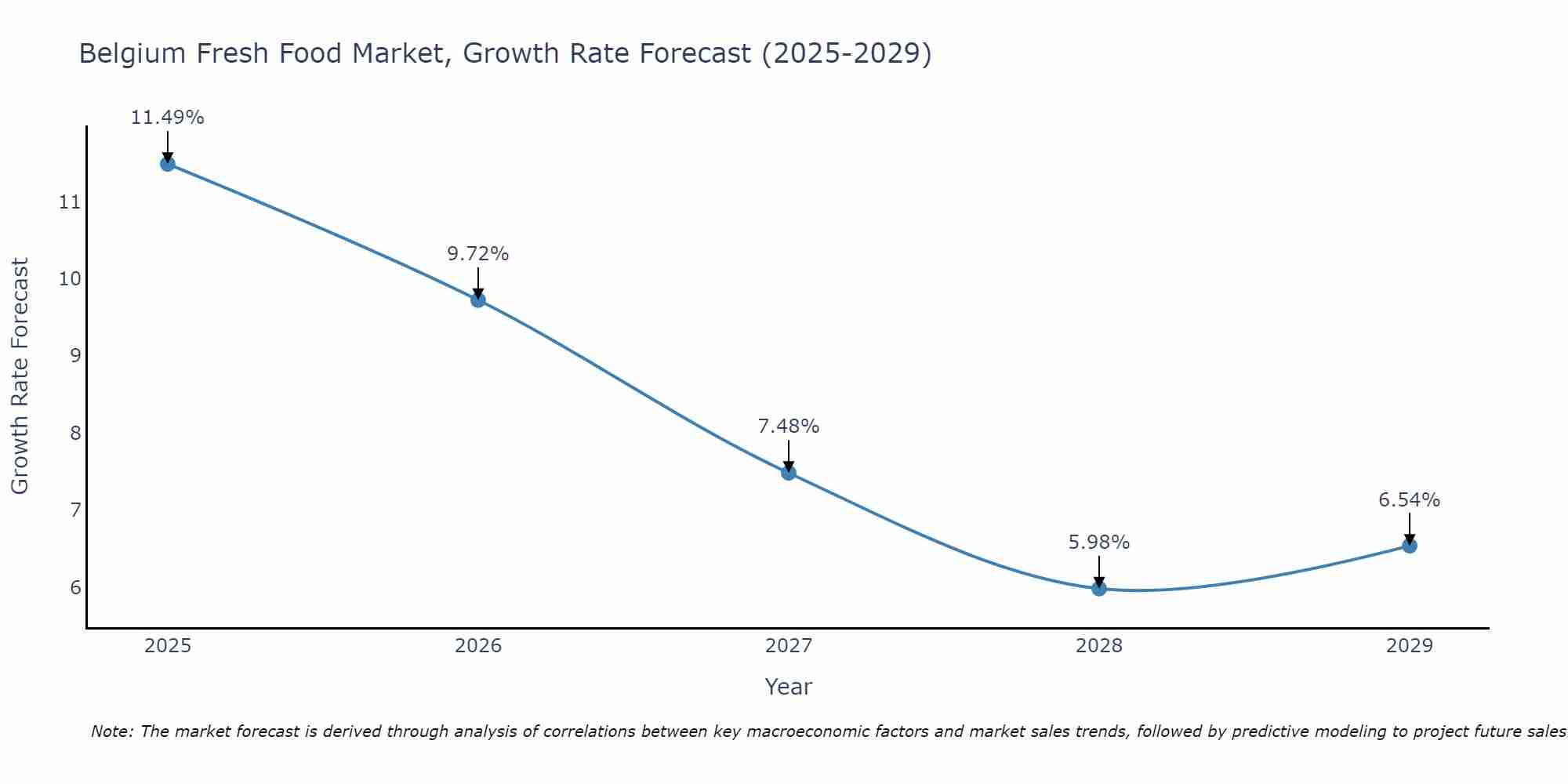 Belgium Fresh Food Market Growth Rate
