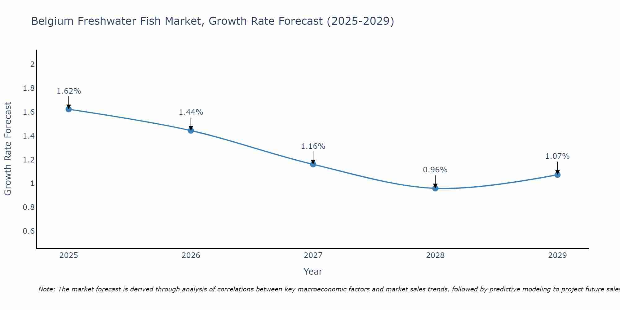Belgium Freshwater Fish Market Growth Rate