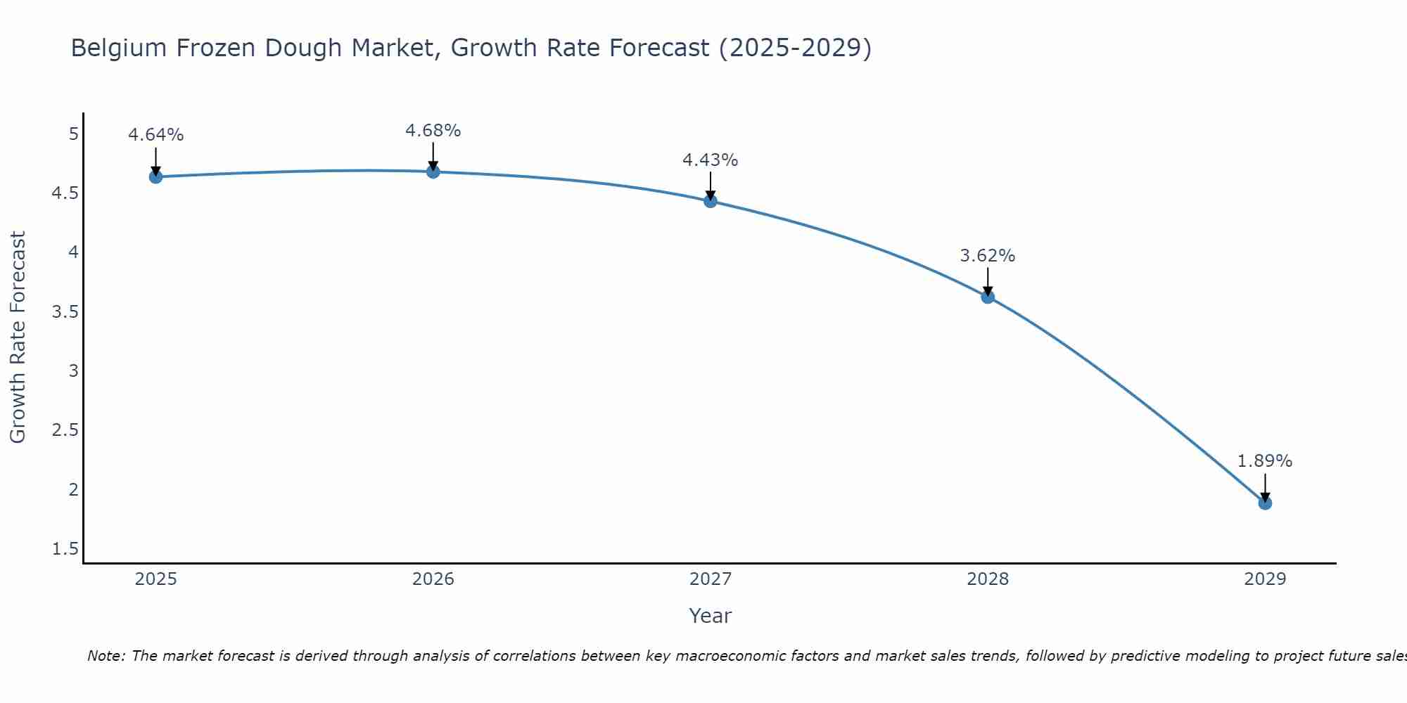Belgium Frozen Dough Market Growth Rate
