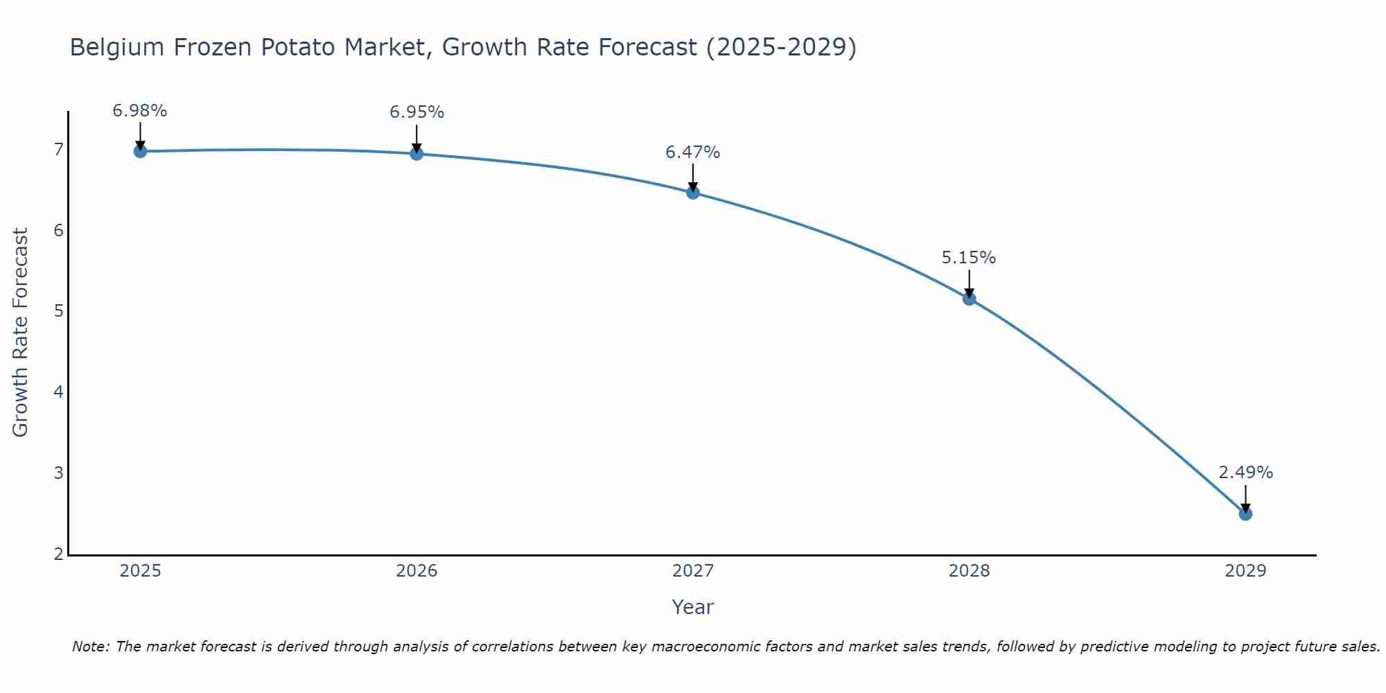 Belgium Frozen Potato Market Size Growth Rate