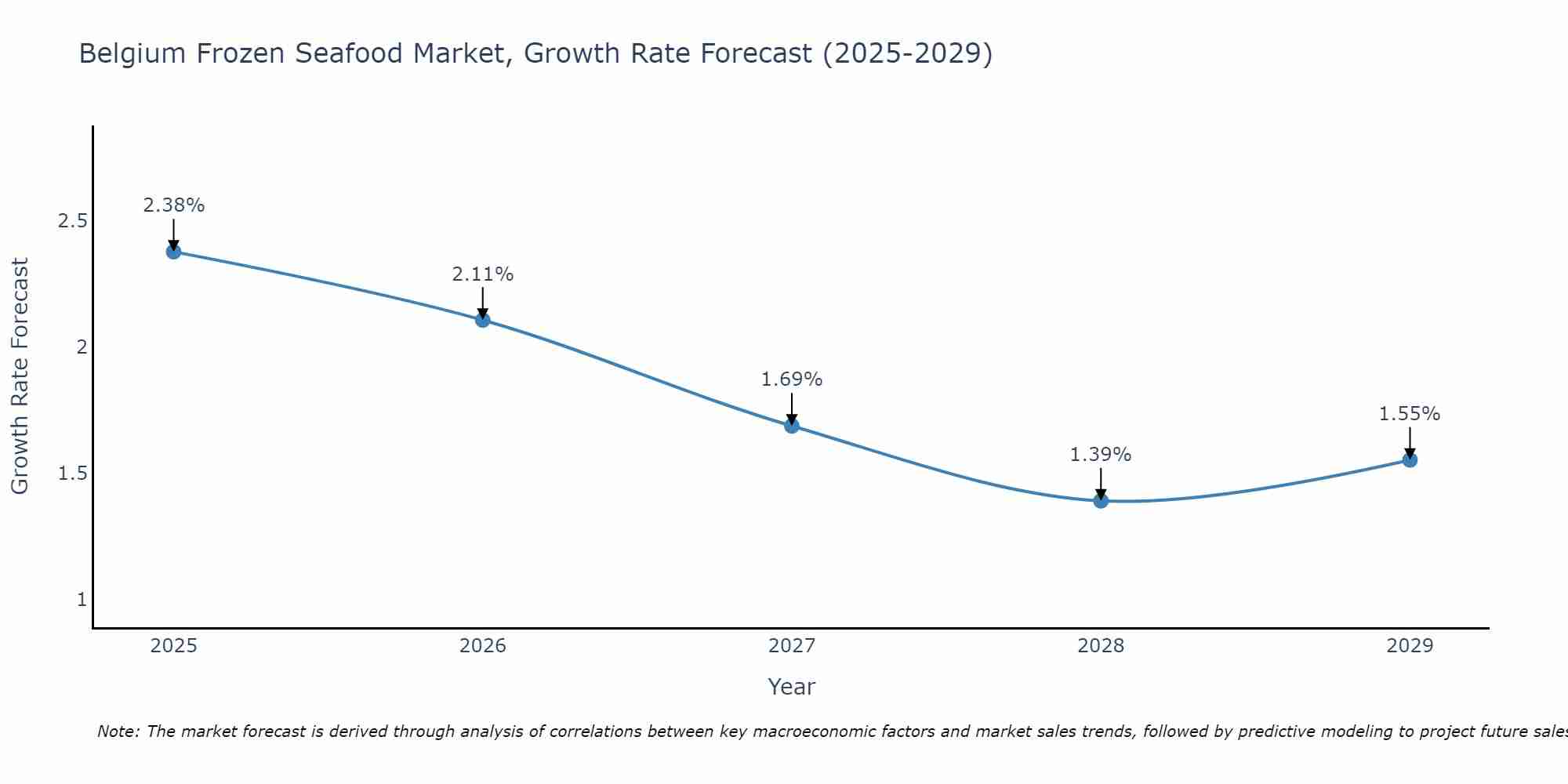 Belgium Frozen Seafood Market Growth Rate
