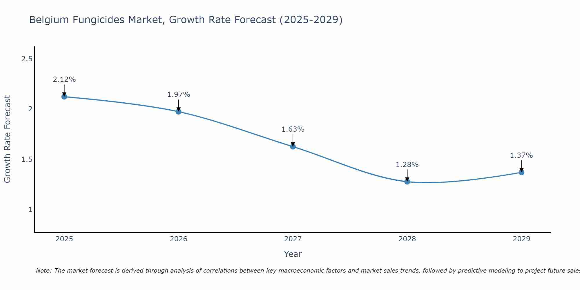 Belgium Fungicides Market Growth Rate